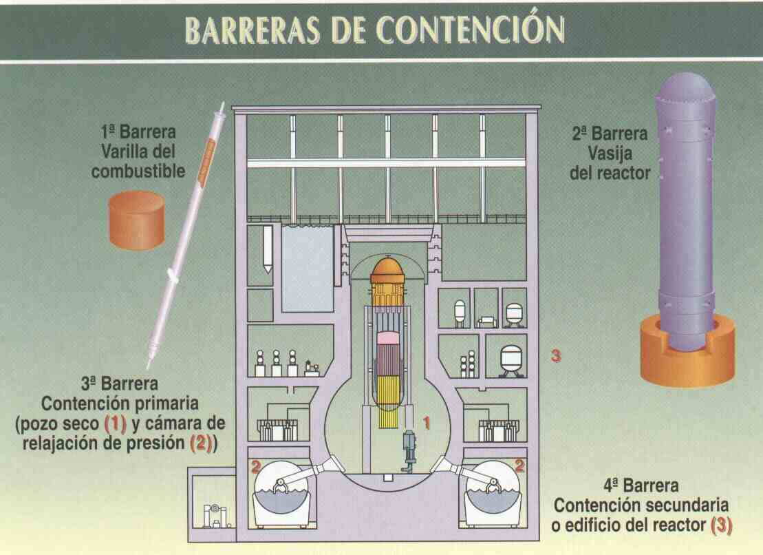 protecciones del reactor